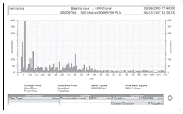 harmonics analysis